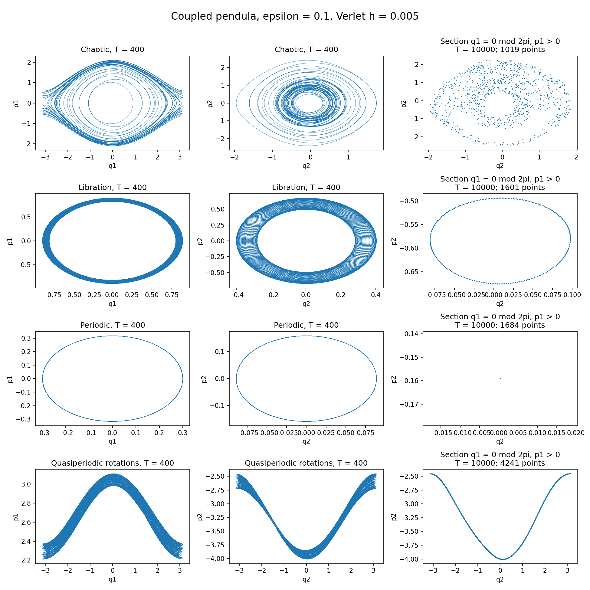 Phase-space projections and Poincaré sections for four coupled-pendulum examples
